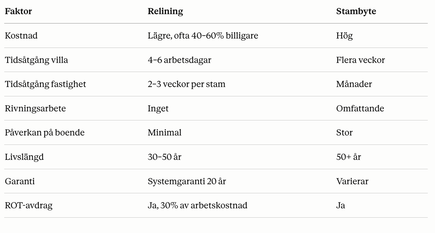 tabell som visar vad du får med relining respektive stambyte samt vad som skiljer dom åt